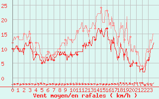 Courbe de la force du vent pour Cap Pertusato (2A)