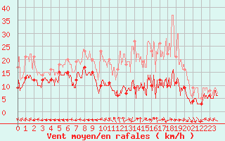 Courbe de la force du vent pour Aurillac (15)