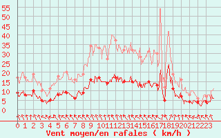 Courbe de la force du vent pour Bernires-sur-Mer (14)