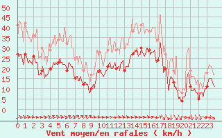 Courbe de la force du vent pour Toulouse-Blagnac (31)