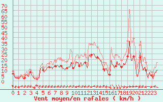 Courbe de la force du vent pour Agen (47)