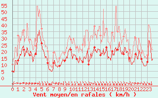 Courbe de la force du vent pour Lyon - Saint-Exupry (69)