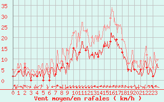 Courbe de la force du vent pour Le Luc - Cannet des Maures (83)