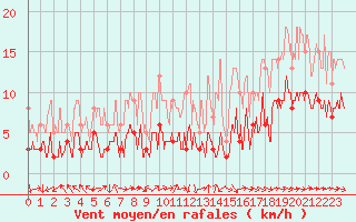 Courbe de la force du vent pour Montauban (82)