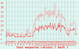 Courbe de la force du vent pour Puymeras (84)