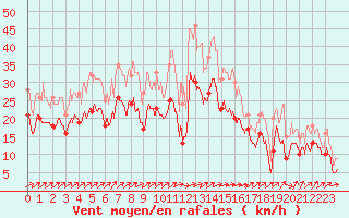 Courbe de la force du vent pour Albert-Bray (80)