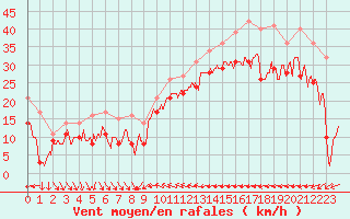 Courbe de la force du vent pour Nice (06)