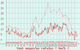 Courbe de la force du vent pour Luxeuil (70)