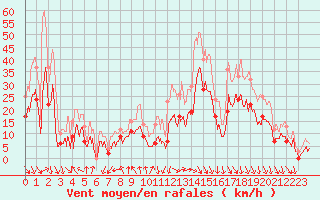 Courbe de la force du vent pour Roanne (42)