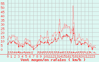Courbe de la force du vent pour Ussel-Thalamy (19)