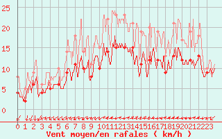 Courbe de la force du vent pour Pontoise - Cormeilles (95)
