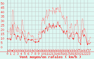 Courbe de la force du vent pour Montlimar (26)