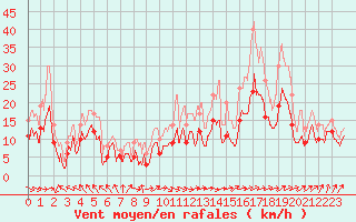 Courbe de la force du vent pour Nancy - Ochey (54)