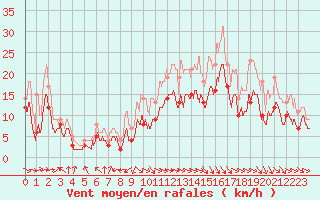 Courbe de la force du vent pour Toulouse-Blagnac (31)