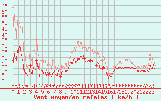 Courbe de la force du vent pour Cap Sagro (2B)