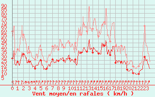 Courbe de la force du vent pour Alenon (61)