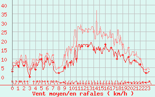 Courbe de la force du vent pour Calvi (2B)