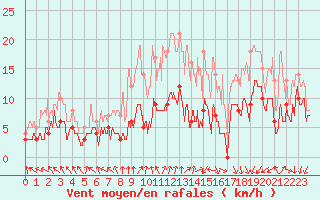 Courbe de la force du vent pour Bernay (27)