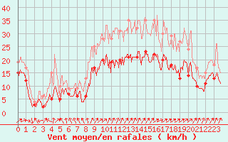 Courbe de la force du vent pour Troyes (10)