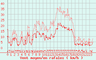 Courbe de la force du vent pour Embrun (05)