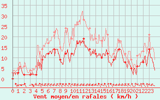 Courbe de la force du vent pour Charleville-Mzires (08)