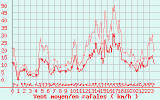 Courbe de la force du vent pour La Brosse-Montceaux (77)