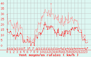 Courbe de la force du vent pour Rodez (12)