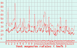 Courbe de la force du vent pour Quimper (29)