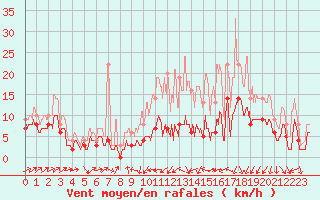 Courbe de la force du vent pour Le Puy - Loudes (43)