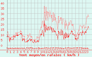 Courbe de la force du vent pour Agen (47)