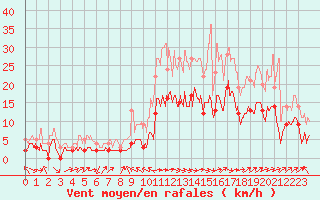 Courbe de la force du vent pour Le Luc - Cannet des Maures (83)