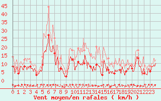 Courbe de la force du vent pour Avord (18)