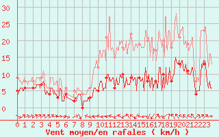 Courbe de la force du vent pour Le Puy - Loudes (43)