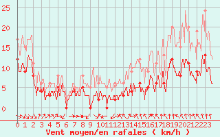 Courbe de la force du vent pour Alenon (61)