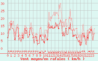 Courbe de la force du vent pour Calvi (2B)