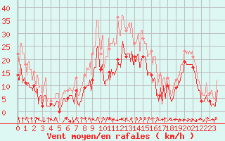 Courbe de la force du vent pour Cagnano (2B)