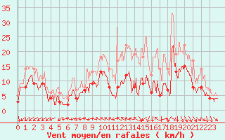 Courbe de la force du vent pour Bordeaux (33)