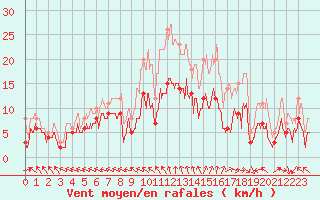 Courbe de la force du vent pour Coulounieix (24)