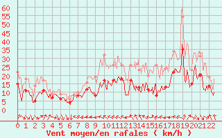 Courbe de la force du vent pour Les Sauvages (69)