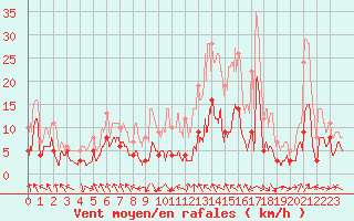 Courbe de la force du vent pour Albon (26)
