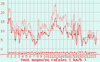 Courbe de la force du vent pour Istres (13)