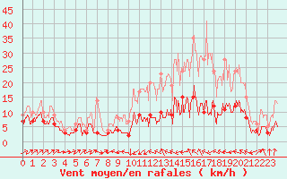 Courbe de la force du vent pour Le Puy - Loudes (43)