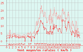 Courbe de la force du vent pour Vichy (03)