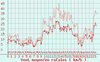 Courbe de la force du vent pour Toulouse-Blagnac (31)