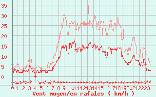 Courbe de la force du vent pour Carcassonne (11)