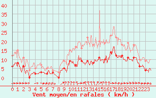 Courbe de la force du vent pour Toulon (83)