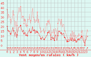 Courbe de la force du vent pour Toulouse-Francazal (31)