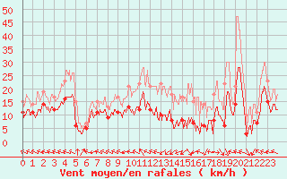 Courbe de la force du vent pour Agen (47)