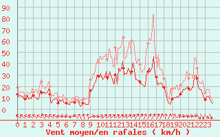 Courbe de la force du vent pour Pau (64)