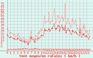 Courbe de la force du vent pour Quimper (29)